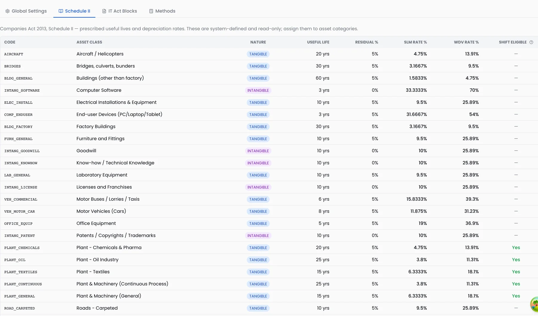 ProcurePulse Schedule II asset classes with useful life, residual percentage, SLM and WDV rates