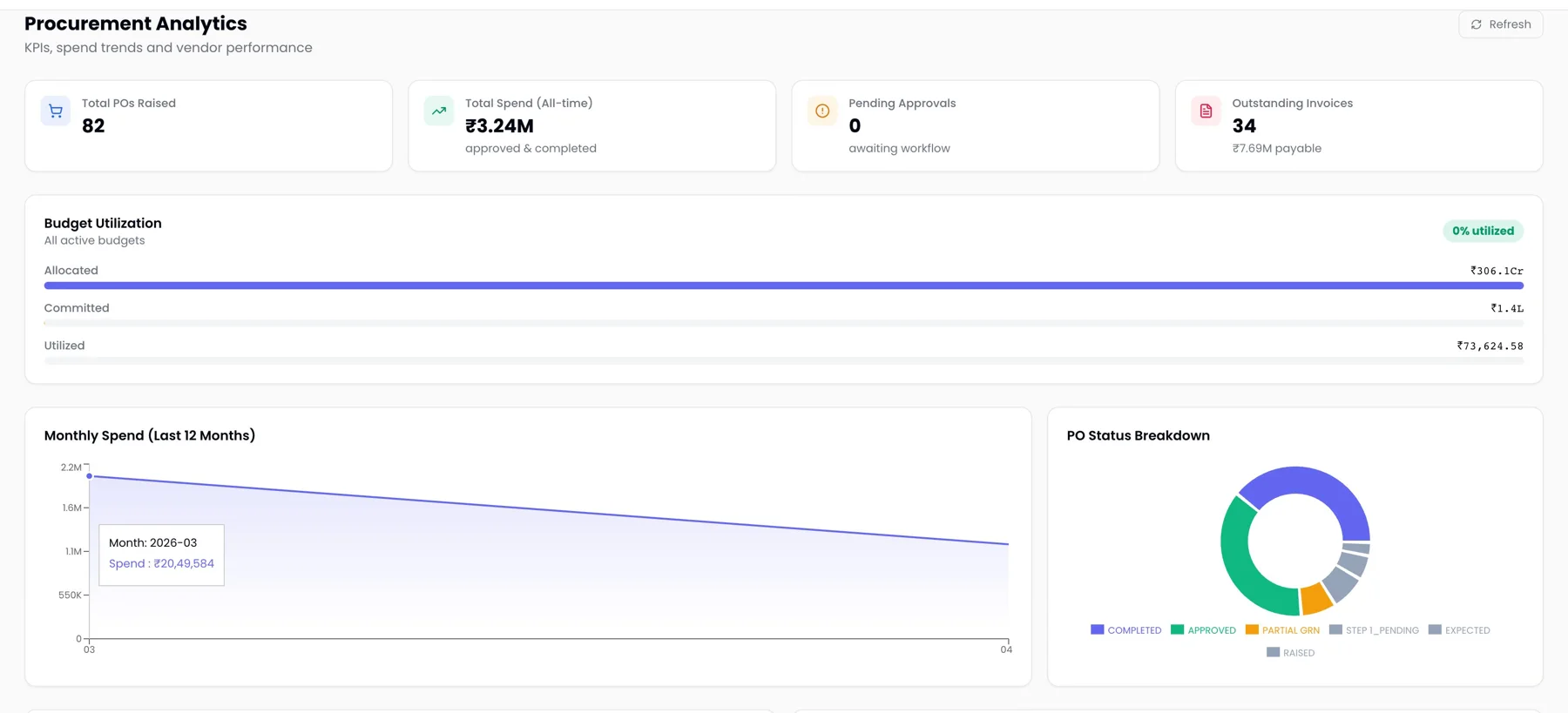 ProcurePulse procurement analytics with POs raised, total spend, budget utilisation, monthly spend and PO status breakdown