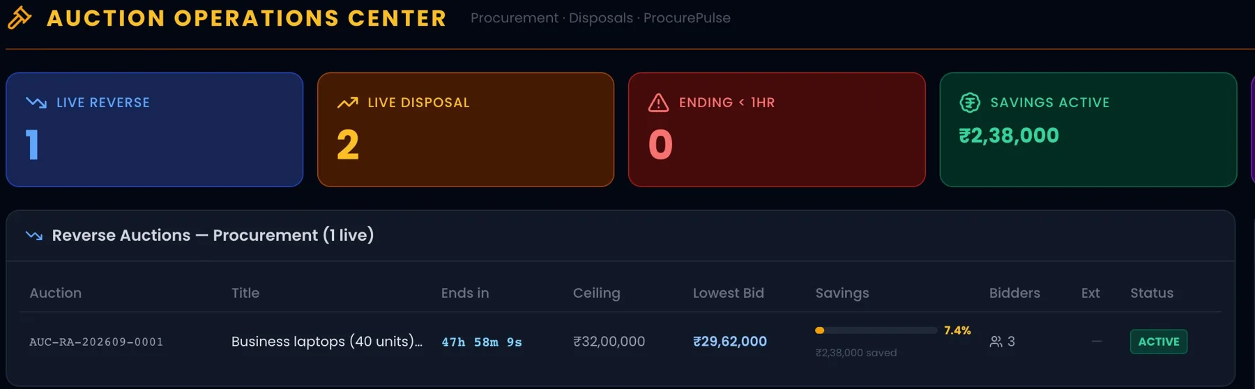 ProcurePulse auction operations centre with a live reverse auction for 40 business laptops: ceiling, lowest bid, savings and bidders