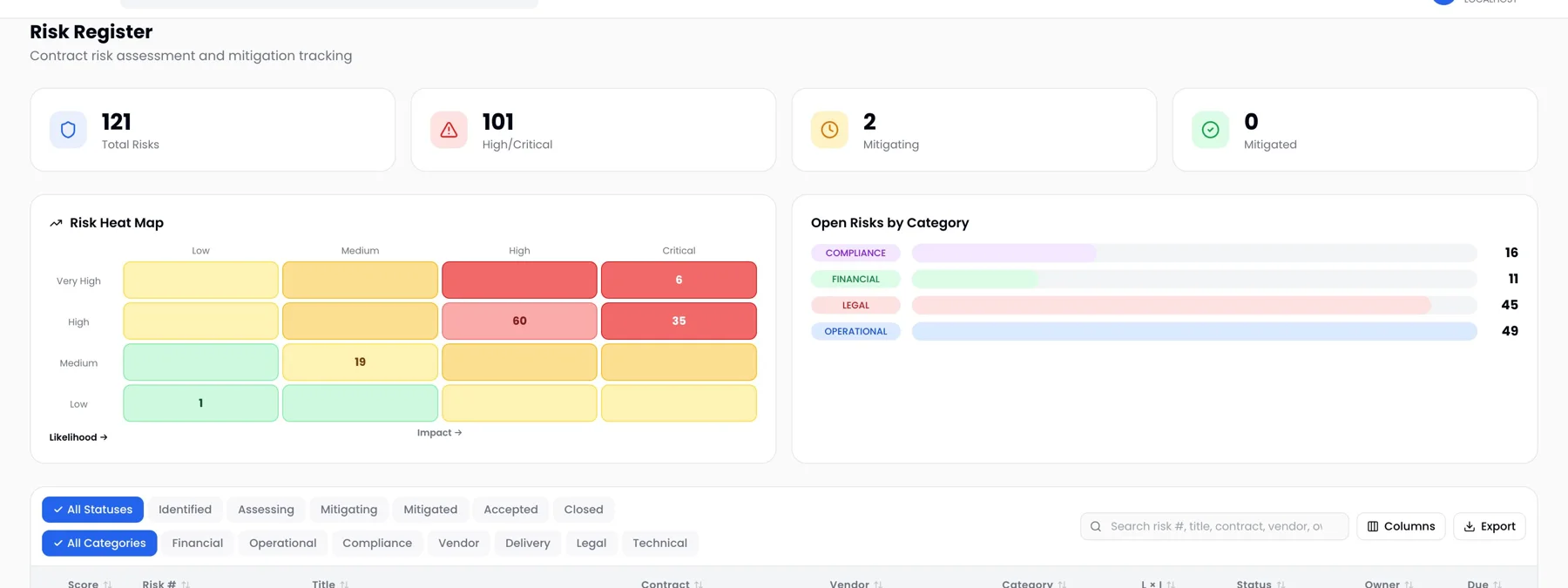ProcurePulse contract risk register with risk counts, a likelihood-by-impact heat map and open risks by category